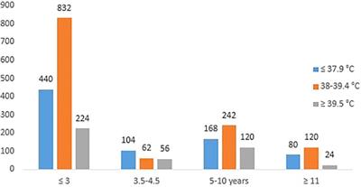 Determinants of caregiver's knowledge and practices regarding childhood fever management in a developing setting: a multi-centre cross-sectional assessment